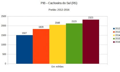 Governo Neiron teve crescimento do PIB, segundo IBGE