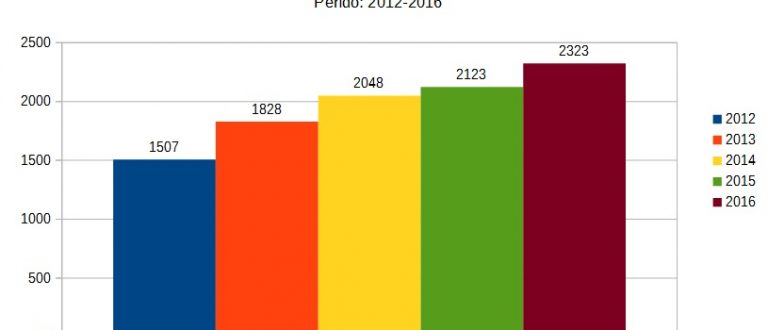Governo Neiron teve crescimento do PIB, segundo IBGE