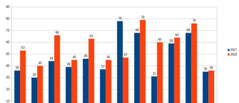 Em 2018 foram criados 674 MEIs. Alta foi de 18,04%