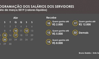 Estado vai pagar folha de março a partir de 10 de abril