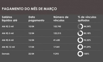 Salários líquidos de até R$ 2 mil são quitados nesta quarta (10)