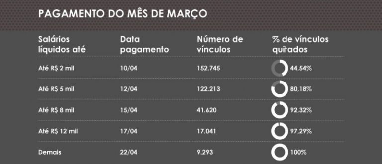 Salários líquidos de até R$ 2 mil são quitados nesta quarta (10)