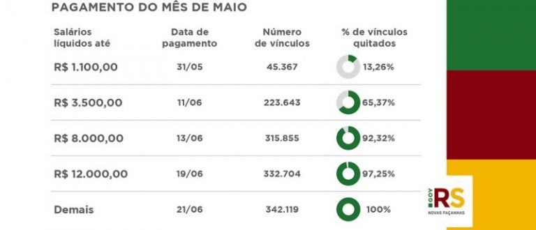 Salários de quem ganha até R$ 8.000,00 são depositados