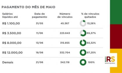 Governo paga mais uma faixa dos salários de maio