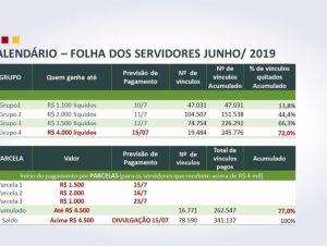 Governo só pagará servidores a partir do dia 10 de julho