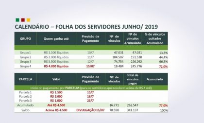 Governo só pagará servidores a partir do dia 10 de julho