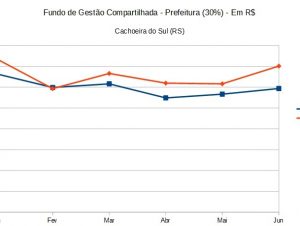 Fundo Compartilhado Corsan/Prefeitura cresce 9,62 no semestre