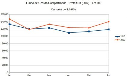 Fundo Compartilhado Corsan/Prefeitura cresce 9,62 no semestre