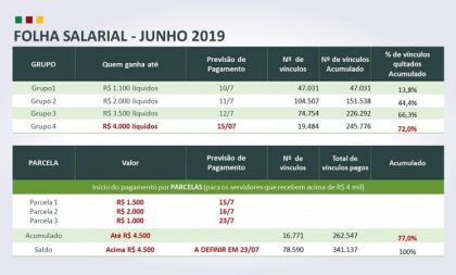 Estado paga 2ª parcela aos servidores que recebem acima de R$ 4.000