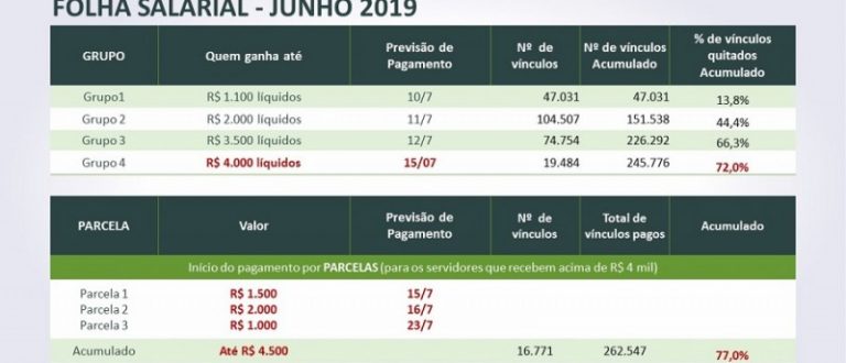 Estado paga 2ª parcela aos servidores que recebem acima de R$ 4.000