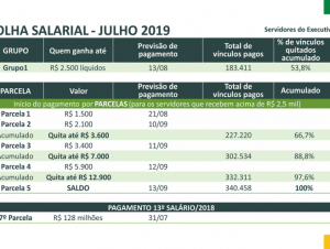 Estado pagará folha de julho a partir do dia 13 de setembro