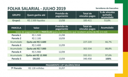 Estado pagará folha de julho a partir do dia 13 de setembro