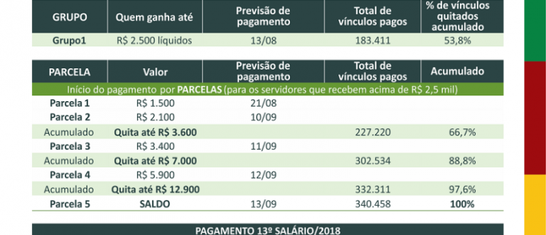 Estado pagará folha de julho a partir do dia 13 de setembro