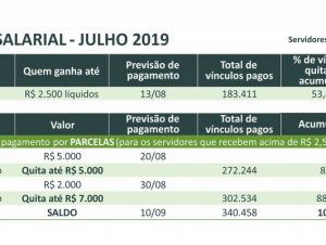 Estado deposita R$ 5 mil para servidores da folha de julho