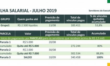 Estado deposita R$ 5 mil para servidores da folha de julho