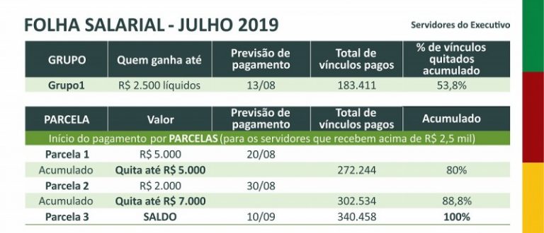 Estado deposita R$ 5 mil para servidores da folha de julho