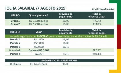 Estado paga salário de agosto para quem recebe líquido até R$ 1.100