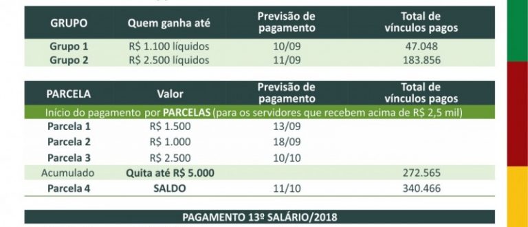 Estado paga salário de agosto para quem recebe líquido até R$ 1.100