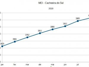 4.029 microempreendedores estão registrados em Cachoeira