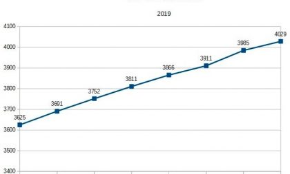 4.029 microempreendedores estão registrados em Cachoeira