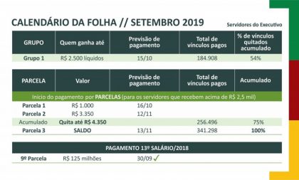 Salários de setembro dos servidores serão pagos a partir do dia 15 de outubro