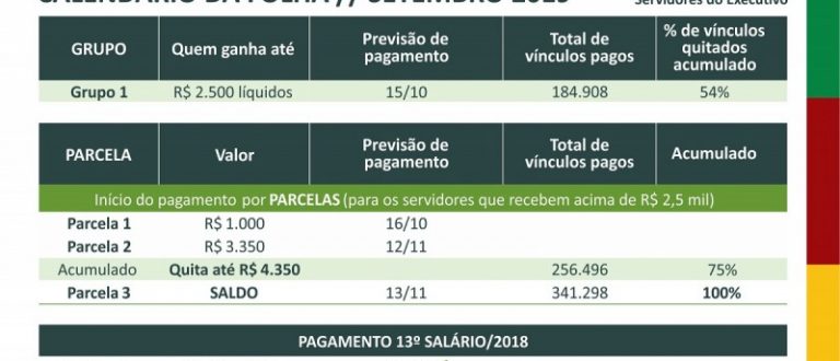 Salários de setembro dos servidores serão pagos a partir do dia 15 de outubro