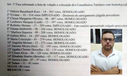 Preso por fraude, conselheiro Robinho não poderá assumir no Tutelar