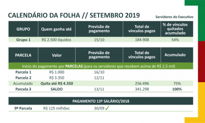 Governo começa a pagar salário de setembro para servidores