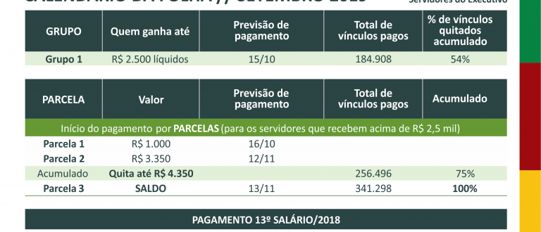 Governo começa a pagar salário de setembro para servidores