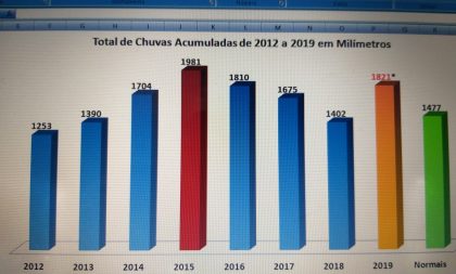 Acumulado de chuvas em Cachoeira desde janeiro chega a 1.821mm