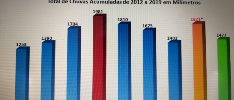 Acumulado de chuvas em Cachoeira desde janeiro chega a 1.821mm