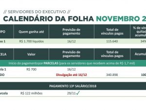 Governo pagará folha de novembro só a partir de 16 de dezembro