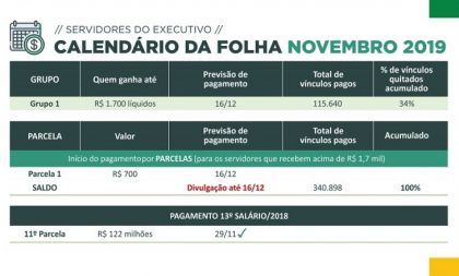 Governo pagará folha de novembro só a partir de 16 de dezembro