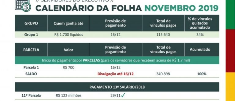 Governo pagará folha de novembro só a partir de 16 de dezembro