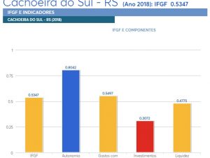 Índice de gestão mostra melhora, mas Cachoeira ainda apresenta dificuldade