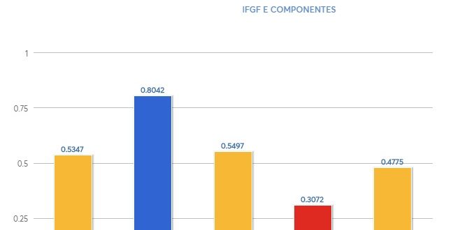 Índice de gestão mostra melhora, mas Cachoeira ainda apresenta dificuldade