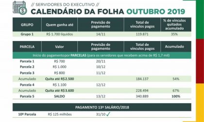 Governo do Estado vai pagar folha de outubro a partir de dia 14 de novembro