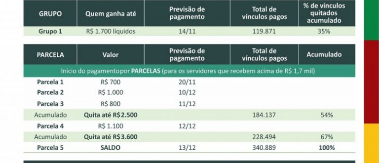 Governo do Estado vai pagar folha de outubro a partir de dia 14 de novembro