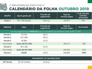 Governo altera data e paga parcela dos salários de outubro na segunda