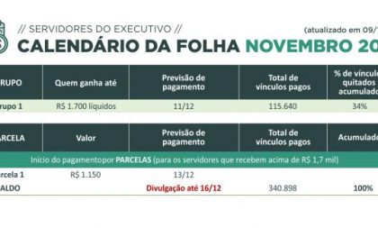 Governo do Estado paga mais parcela de salários de novembro