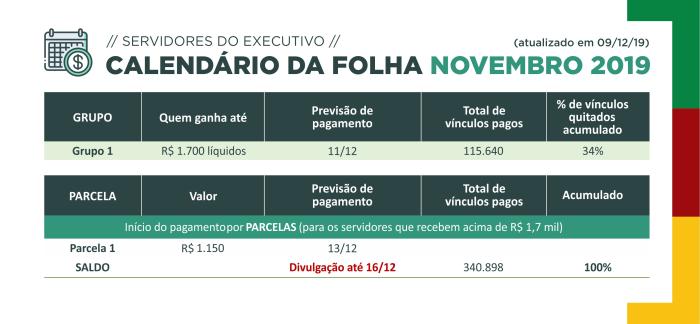 Governo do Estado paga mais parcela de salários de novembro