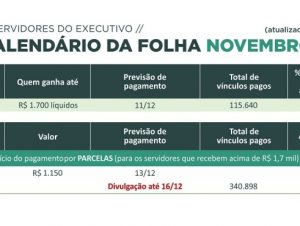 Governo quita folha de outubro e inicia pagamento dos salários de novembro