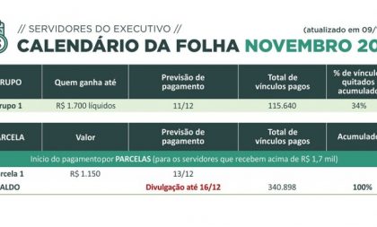 Governo quita folha de outubro e inicia pagamento dos salários de novembro