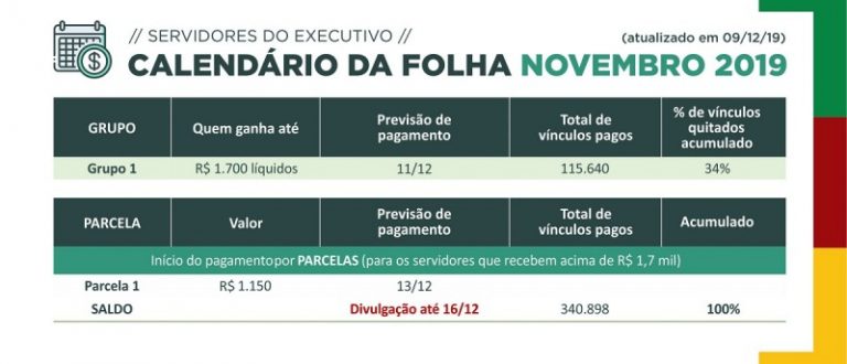 Governo quita folha de outubro e inicia pagamento dos salários de novembro