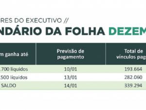 Governo quita folha de novembro. Mês de dezembro só a partir do dia 10