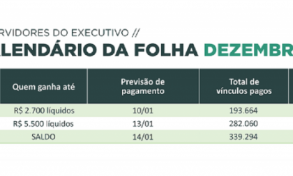 Governo quita folha de novembro. Mês de dezembro só a partir do dia 10