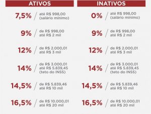 Deputados aprovam alteração de alíquota da previdência dos servidores