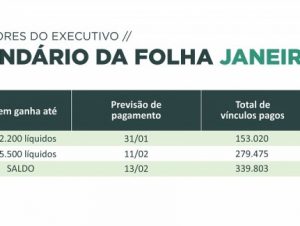 Estado começa pagar nesta sexta folha de janeiro e quita salários até R$ 2,2 mil