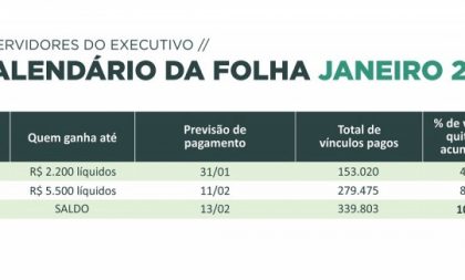 Estado começa pagar nesta sexta folha de janeiro e quita salários até R$ 2,2 mil