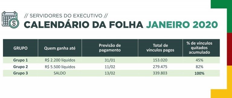 Estado começa pagar nesta sexta folha de janeiro e quita salários até R$ 2,2 mil